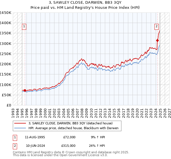 3, SAWLEY CLOSE, DARWEN, BB3 3QY: Price paid vs HM Land Registry's House Price Index