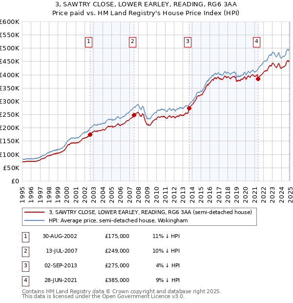 3, SAWTRY CLOSE, LOWER EARLEY, READING, RG6 3AA: Price paid vs HM Land Registry's House Price Index