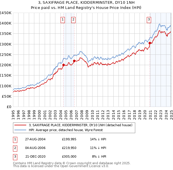 3, SAXIFRAGE PLACE, KIDDERMINSTER, DY10 1NH: Price paid vs HM Land Registry's House Price Index