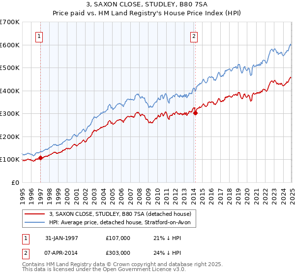 3, SAXON CLOSE, STUDLEY, B80 7SA: Price paid vs HM Land Registry's House Price Index