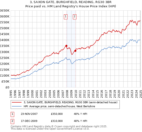 3, SAXON GATE, BURGHFIELD, READING, RG30 3BR: Price paid vs HM Land Registry's House Price Index