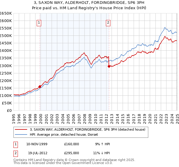 3, SAXON WAY, ALDERHOLT, FORDINGBRIDGE, SP6 3PH: Price paid vs HM Land Registry's House Price Index