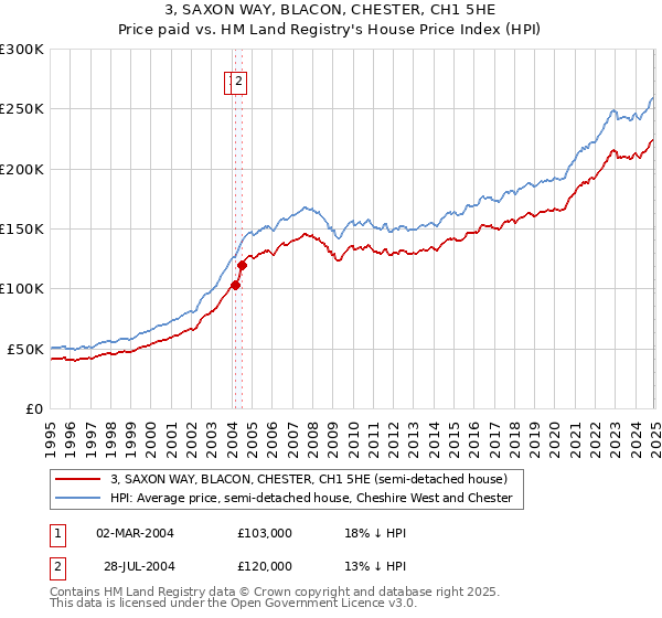 3, SAXON WAY, BLACON, CHESTER, CH1 5HE: Price paid vs HM Land Registry's House Price Index
