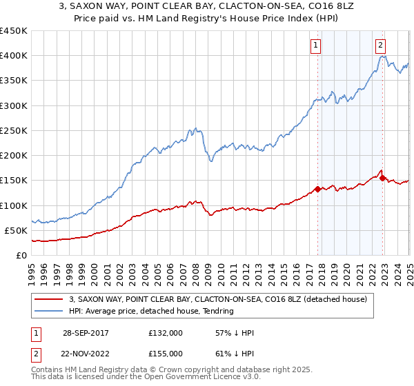 3, SAXON WAY, POINT CLEAR BAY, CLACTON-ON-SEA, CO16 8LZ: Price paid vs HM Land Registry's House Price Index