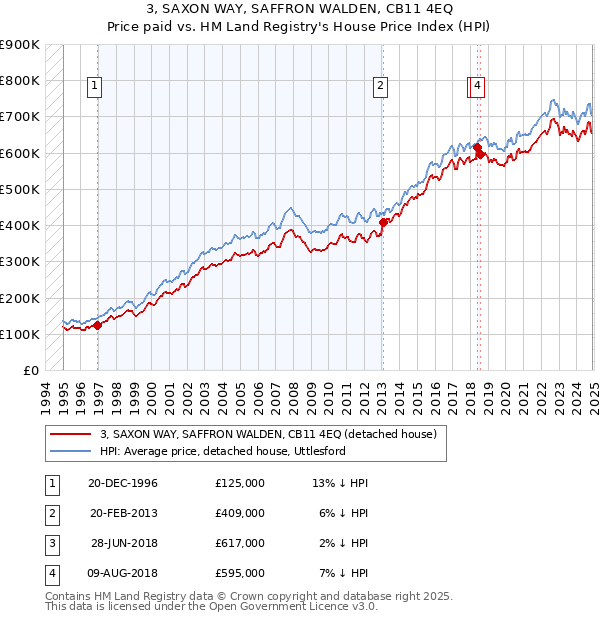 3, SAXON WAY, SAFFRON WALDEN, CB11 4EQ: Price paid vs HM Land Registry's House Price Index