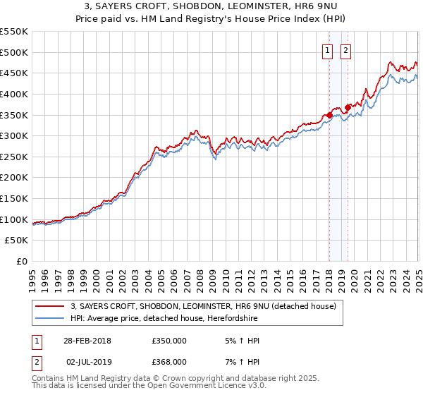 3, SAYERS CROFT, SHOBDON, LEOMINSTER, HR6 9NU: Price paid vs HM Land Registry's House Price Index