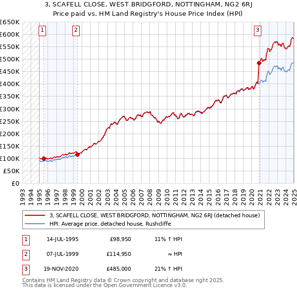 3, SCAFELL CLOSE, WEST BRIDGFORD, NOTTINGHAM, NG2 6RJ: Price paid vs HM Land Registry's House Price Index