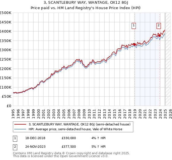 3, SCANTLEBURY WAY, WANTAGE, OX12 8GJ: Price paid vs HM Land Registry's House Price Index