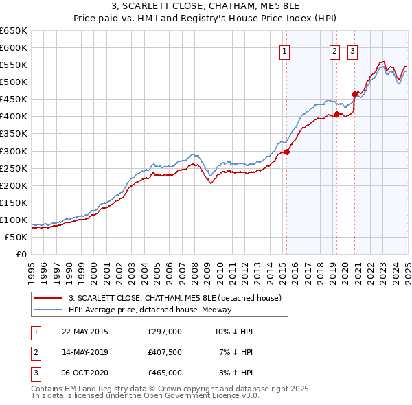 3, SCARLETT CLOSE, CHATHAM, ME5 8LE: Price paid vs HM Land Registry's House Price Index