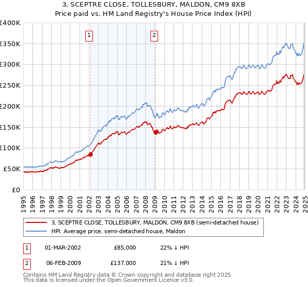 3, SCEPTRE CLOSE, TOLLESBURY, MALDON, CM9 8XB: Price paid vs HM Land Registry's House Price Index