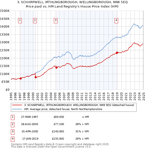 3, SCHARPWELL, IRTHLINGBOROUGH, WELLINGBOROUGH, NN9 5EQ: Price paid vs HM Land Registry's House Price Index