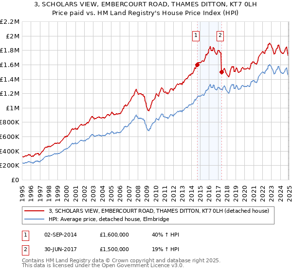3, SCHOLARS VIEW, EMBERCOURT ROAD, THAMES DITTON, KT7 0LH: Price paid vs HM Land Registry's House Price Index