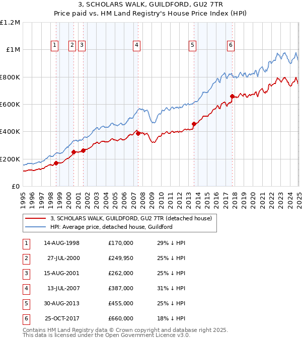 3, SCHOLARS WALK, GUILDFORD, GU2 7TR: Price paid vs HM Land Registry's House Price Index