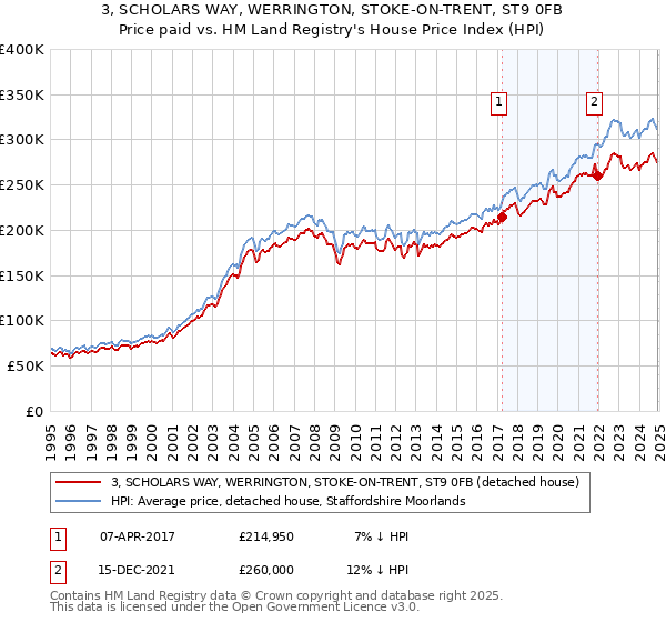 3, SCHOLARS WAY, WERRINGTON, STOKE-ON-TRENT, ST9 0FB: Price paid vs HM Land Registry's House Price Index