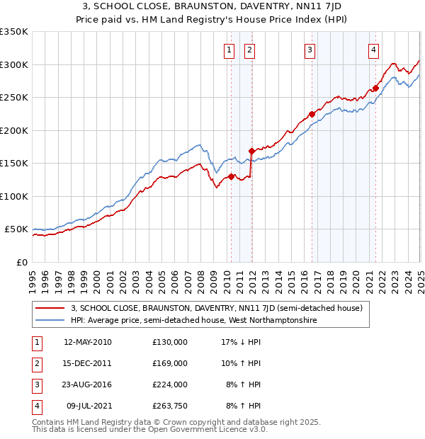 3, SCHOOL CLOSE, BRAUNSTON, DAVENTRY, NN11 7JD: Price paid vs HM Land Registry's House Price Index