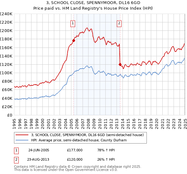 3, SCHOOL CLOSE, SPENNYMOOR, DL16 6GD: Price paid vs HM Land Registry's House Price Index