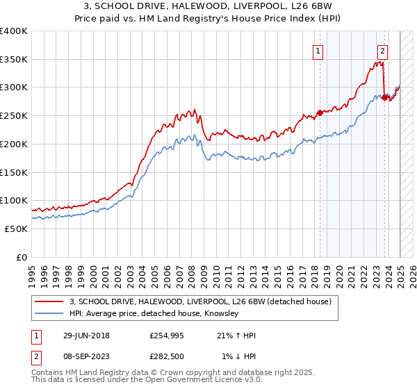 3, SCHOOL DRIVE, HALEWOOD, LIVERPOOL, L26 6BW: Price paid vs HM Land Registry's House Price Index