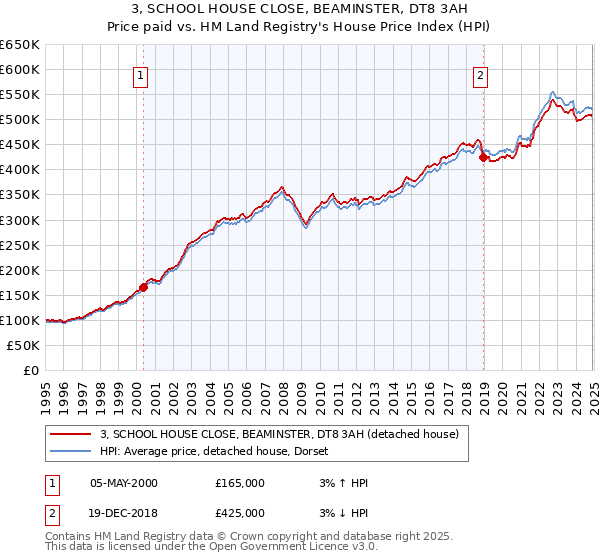 3, SCHOOL HOUSE CLOSE, BEAMINSTER, DT8 3AH: Price paid vs HM Land Registry's House Price Index