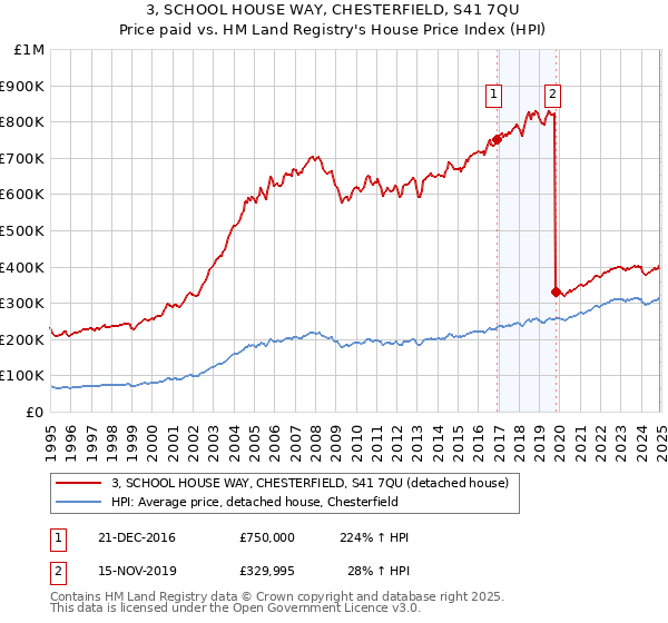 3, SCHOOL HOUSE WAY, CHESTERFIELD, S41 7QU: Price paid vs HM Land Registry's House Price Index