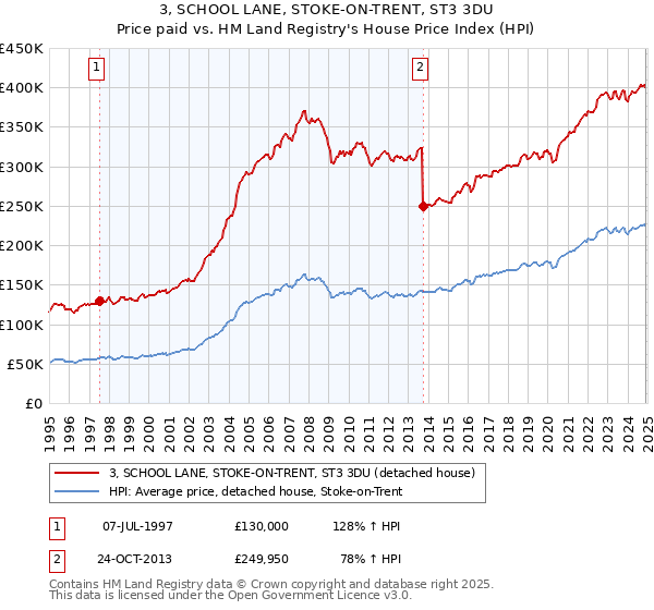 3, SCHOOL LANE, STOKE-ON-TRENT, ST3 3DU: Price paid vs HM Land Registry's House Price Index