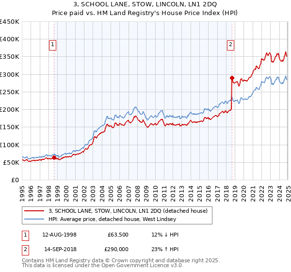 3, SCHOOL LANE, STOW, LINCOLN, LN1 2DQ: Price paid vs HM Land Registry's House Price Index