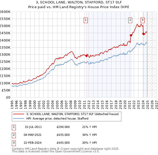 3, SCHOOL LANE, WALTON, STAFFORD, ST17 0LF: Price paid vs HM Land Registry's House Price Index