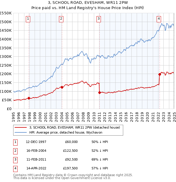 3, SCHOOL ROAD, EVESHAM, WR11 2PW: Price paid vs HM Land Registry's House Price Index