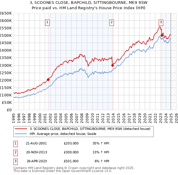 3, SCOONES CLOSE, BAPCHILD, SITTINGBOURNE, ME9 9SW: Price paid vs HM Land Registry's House Price Index