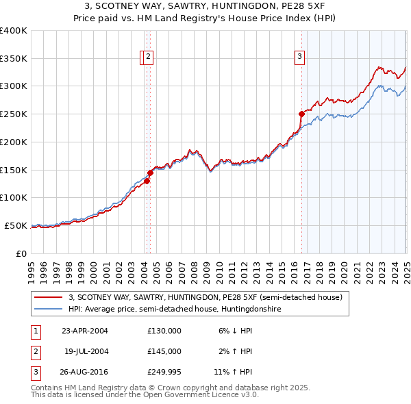 3, SCOTNEY WAY, SAWTRY, HUNTINGDON, PE28 5XF: Price paid vs HM Land Registry's House Price Index