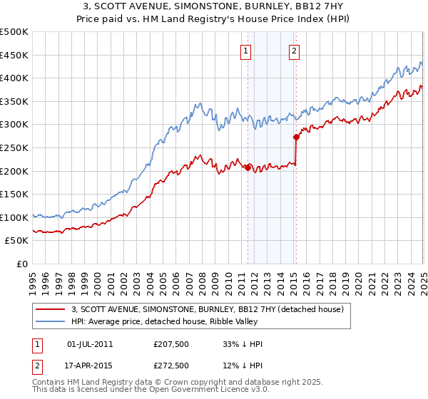 3, SCOTT AVENUE, SIMONSTONE, BURNLEY, BB12 7HY: Price paid vs HM Land Registry's House Price Index