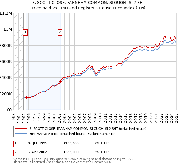 3, SCOTT CLOSE, FARNHAM COMMON, SLOUGH, SL2 3HT: Price paid vs HM Land Registry's House Price Index