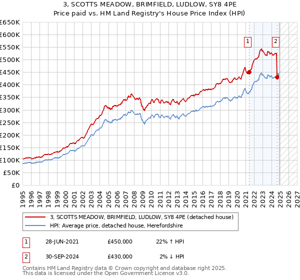 3, SCOTTS MEADOW, BRIMFIELD, LUDLOW, SY8 4PE: Price paid vs HM Land Registry's House Price Index