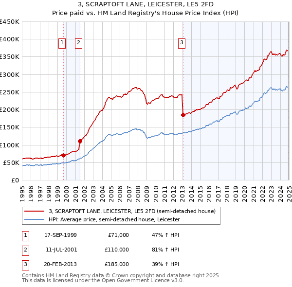 3, SCRAPTOFT LANE, LEICESTER, LE5 2FD: Price paid vs HM Land Registry's House Price Index