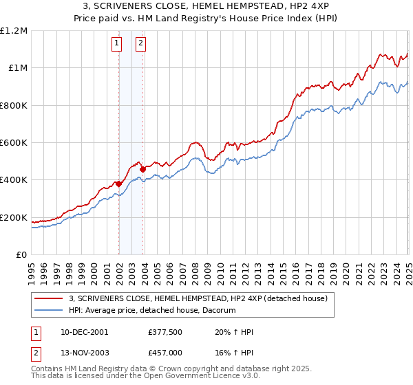 3, SCRIVENERS CLOSE, HEMEL HEMPSTEAD, HP2 4XP: Price paid vs HM Land Registry's House Price Index