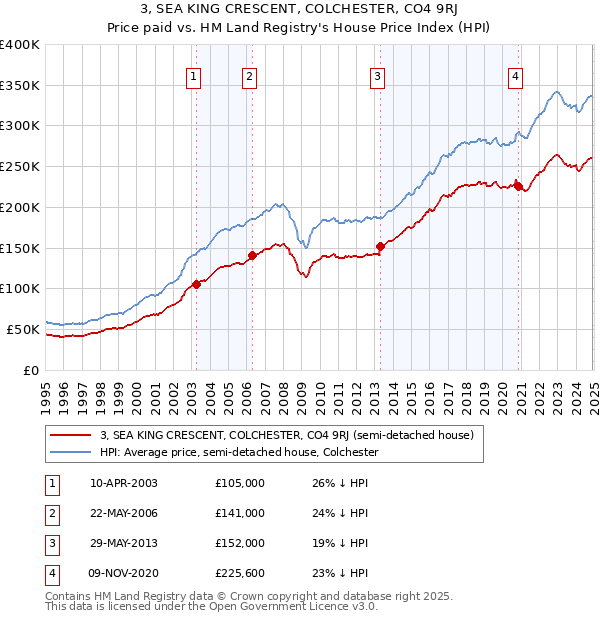 3, SEA KING CRESCENT, COLCHESTER, CO4 9RJ: Price paid vs HM Land Registry's House Price Index