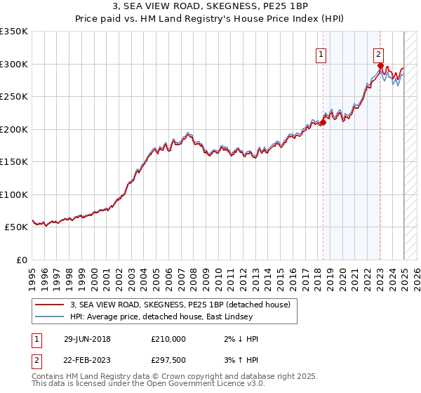 3, SEA VIEW ROAD, SKEGNESS, PE25 1BP: Price paid vs HM Land Registry's House Price Index