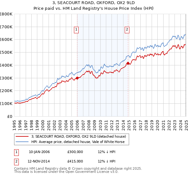 3, SEACOURT ROAD, OXFORD, OX2 9LD: Price paid vs HM Land Registry's House Price Index