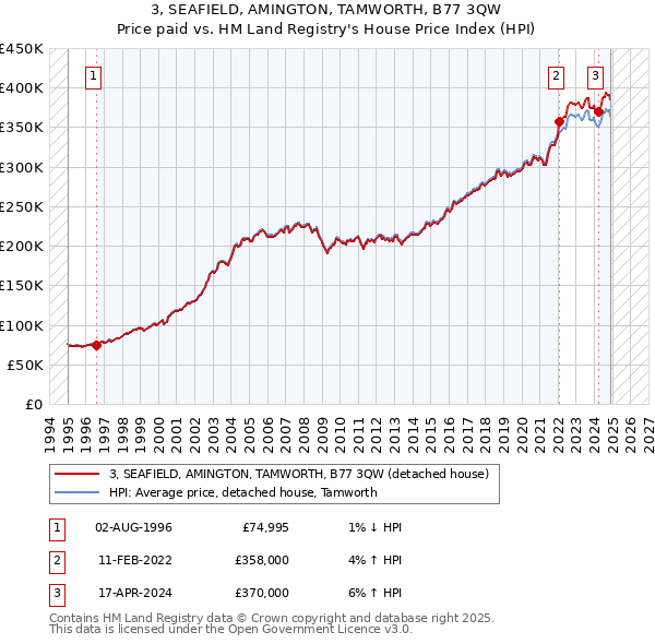 3, SEAFIELD, AMINGTON, TAMWORTH, B77 3QW: Price paid vs HM Land Registry's House Price Index