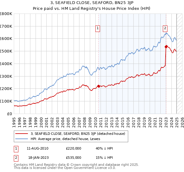 3, SEAFIELD CLOSE, SEAFORD, BN25 3JP: Price paid vs HM Land Registry's House Price Index
