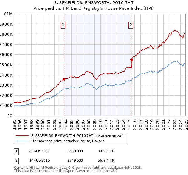 3, SEAFIELDS, EMSWORTH, PO10 7HT: Price paid vs HM Land Registry's House Price Index