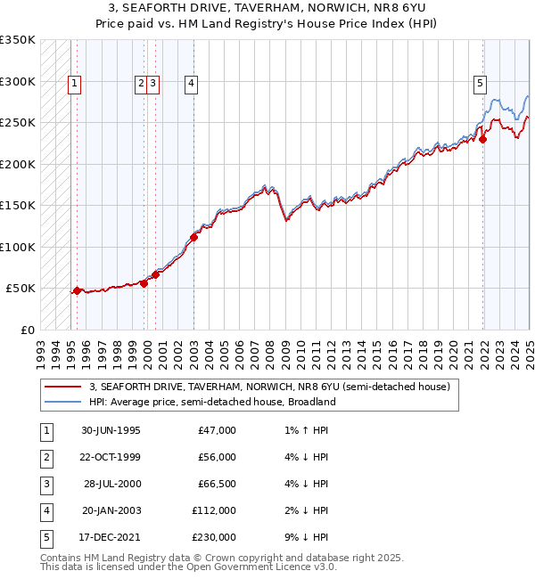 3, SEAFORTH DRIVE, TAVERHAM, NORWICH, NR8 6YU: Price paid vs HM Land Registry's House Price Index