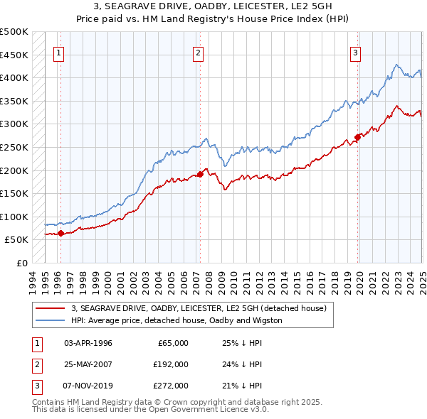 3, SEAGRAVE DRIVE, OADBY, LEICESTER, LE2 5GH: Price paid vs HM Land Registry's House Price Index