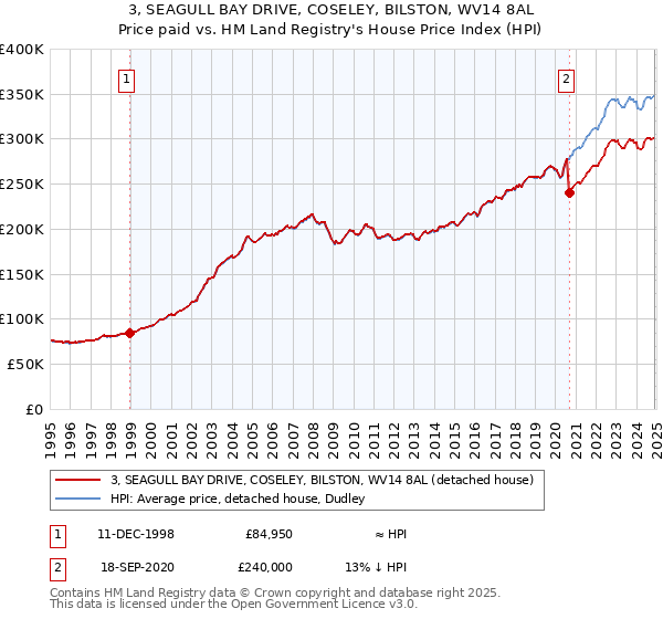3, SEAGULL BAY DRIVE, COSELEY, BILSTON, WV14 8AL: Price paid vs HM Land Registry's House Price Index