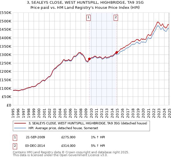 3, SEALEYS CLOSE, WEST HUNTSPILL, HIGHBRIDGE, TA9 3SG: Price paid vs HM Land Registry's House Price Index
