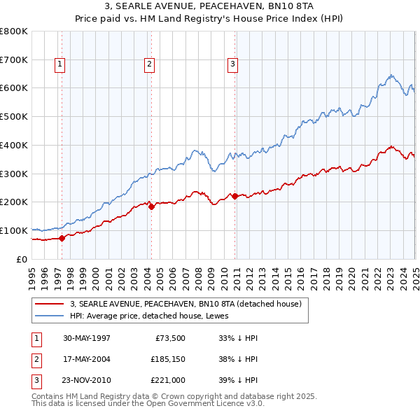 3, SEARLE AVENUE, PEACEHAVEN, BN10 8TA: Price paid vs HM Land Registry's House Price Index