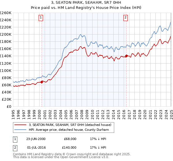 3, SEATON PARK, SEAHAM, SR7 0HH: Price paid vs HM Land Registry's House Price Index