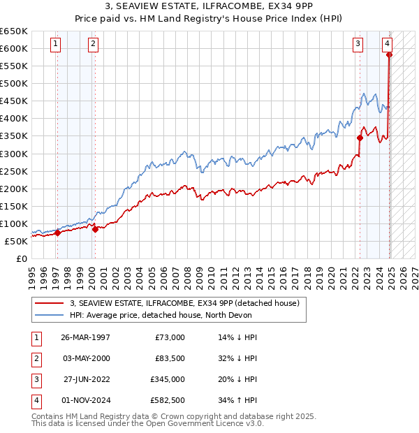 3, SEAVIEW ESTATE, ILFRACOMBE, EX34 9PP: Price paid vs HM Land Registry's House Price Index
