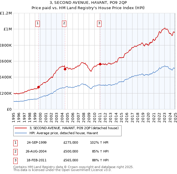 3, SECOND AVENUE, HAVANT, PO9 2QP: Price paid vs HM Land Registry's House Price Index