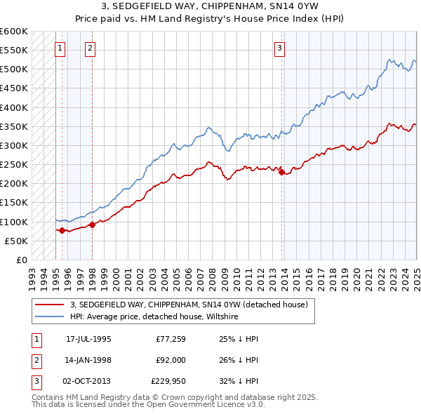 3, SEDGEFIELD WAY, CHIPPENHAM, SN14 0YW: Price paid vs HM Land Registry's House Price Index