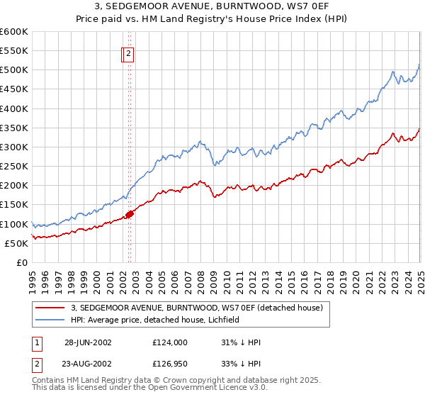 3, SEDGEMOOR AVENUE, BURNTWOOD, WS7 0EF: Price paid vs HM Land Registry's House Price Index